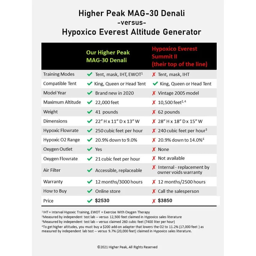 MAG-30 High Altitude Workout System